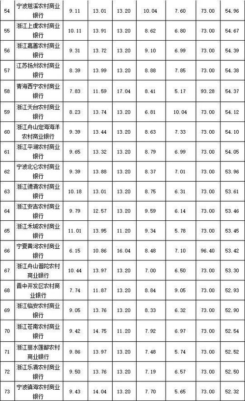 149家农商行理财能力排行榜