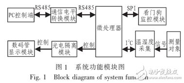 基于单片机的温湿度环境监测系统毕业论文(有原理图c程序)