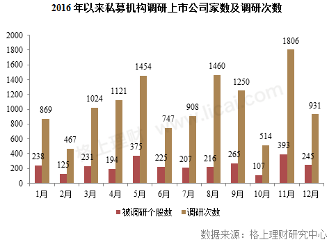 12月私募调研脚步放缓,调研个股平均下跌超过5 