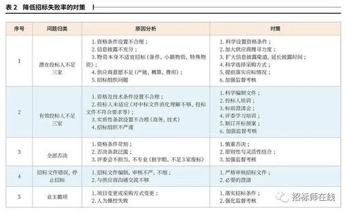 国有企业招标失败原因分析及对策