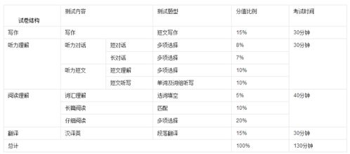 英语四级后面的几十道题没时间做都全选C 这样会否不给分？