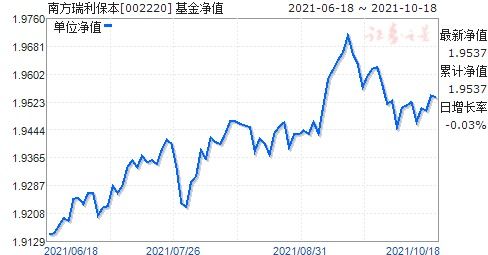 002220南方瑞利保本基金,深入了解其保本机制与投资策略