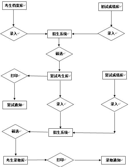 基于Java Oracle的研究生招生管理系统