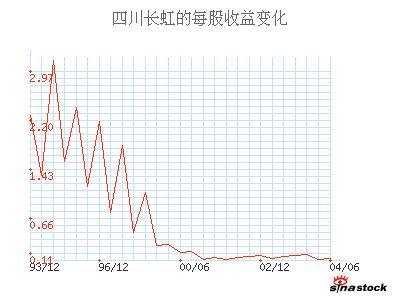 四川长虹PDP什么时间上市？效益如何？