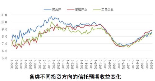 房地产信托高收益已成为历史