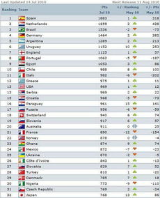 2023世界FIFA排行榜,求FIFA最新排名 要全部的~（第一到最后一名）