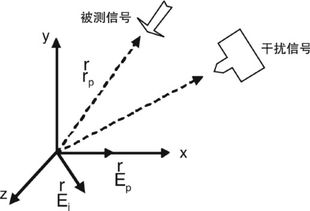 电磁兼容外场测试中的干扰抵消技术