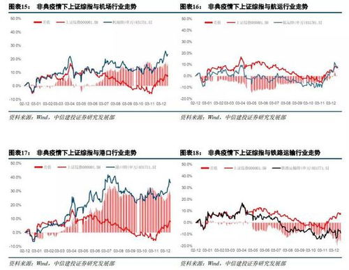 中信建投 一季度交运板块绩效或将受到一定负面影响 