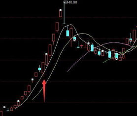 集合竞价打高然后回落,一般是怎么会事