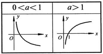 指数函数与对数函数 1 指数函数 ①定义 函数称指数函数, 1 函数的定义域为R 2 函数的值域为 3 当时函数为减函数,当时函数为增函数 ②函数图像 