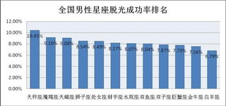 世纪佳缘发布首个星座脱光成功率调查