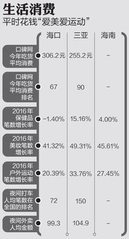 海南得收入和消费是怎样得？以本科生得标准来看