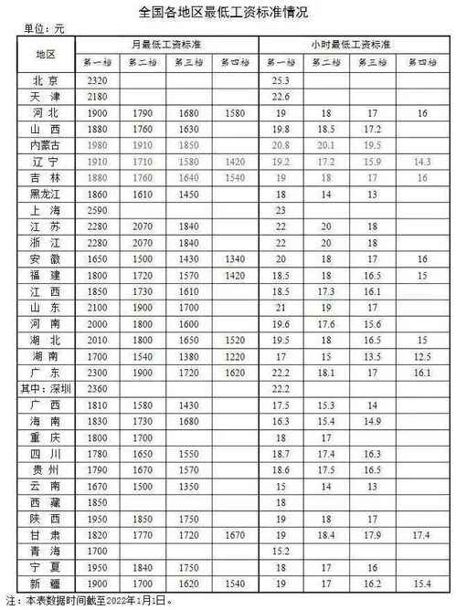 国家最低工资标准，一个月多少钱