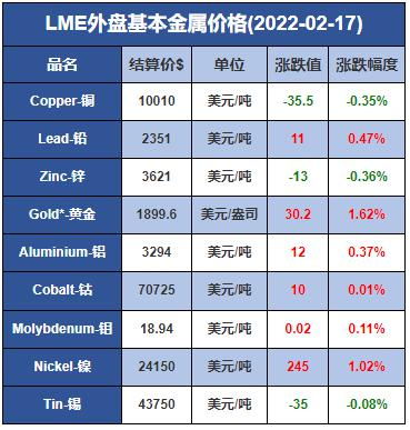 2022年11月有色金属现货价格下跌原因，只要两点原因就好了。 我只要现货的，不要股票、期货的