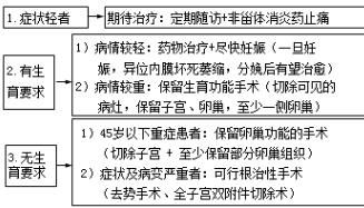 2019年妇产科主治医师考试专业实践能力考点 内异症治疗基本原则