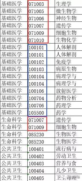 医学考研不建议调剂基础医学的若干原因