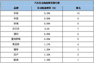 为什么丰田的故障率最低