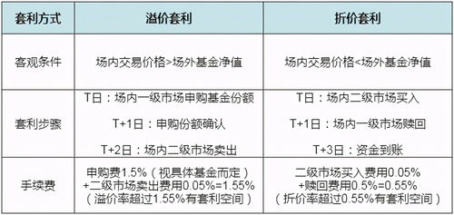 那些LOF基金适合套利？