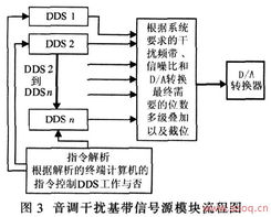 手机通信干扰设备的设计