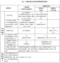 国家鼓励类外商投资企业 目前还能享受的优惠政策的有哪些？