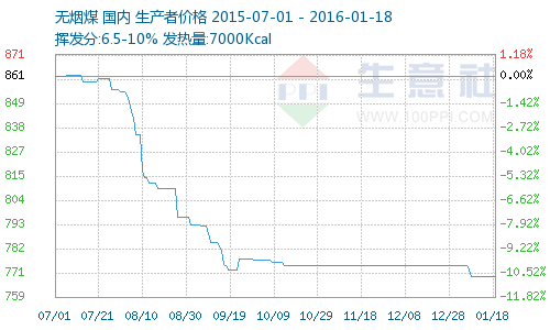 2023年9月6日无烟煤商品报价变动情况