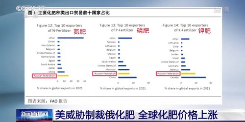 美国威胁制裁俄罗斯化肥,全球化肥价格上涨推高种粮成本