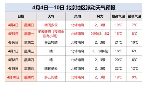 清明期间北京天气以晴到多云为主 能见度较好白天多3 4级风