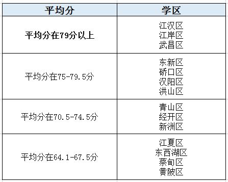 重磅 武汉14区140所初中最强科目排名来了