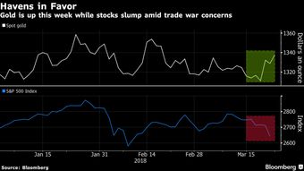 中美贸易战致全球股市哀鸿遍野,黄金本周喜获二次提振