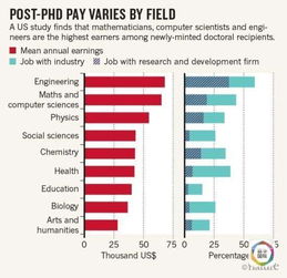 毕业一年后 哪些专业的博士生工资最高 