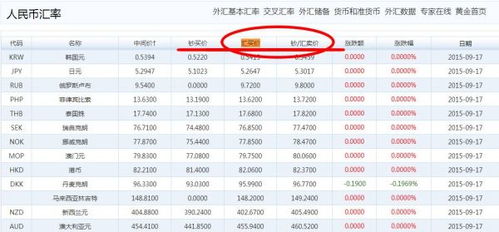 外汇软件上显示 “EURUSD卖价1.3633买价1.3635” 请问是什么意思？