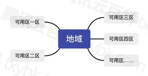 腾讯云服务器改地域(服务器到期了,备案ip可以修改成其他腾讯云的ip么)