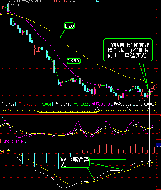 如何判断“ MACD的背离”?