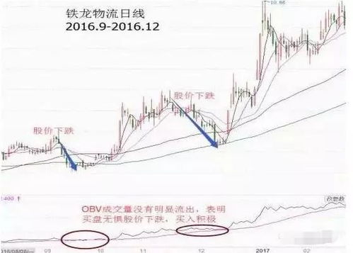 关于OBV指标的特殊用法