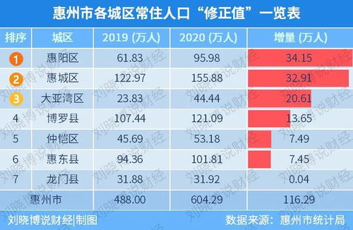 达标 惠州市区人口近350万,达到地铁申报标准