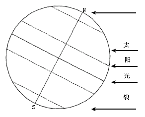 太阳直射和斜射时哪种情况阳光更强烈