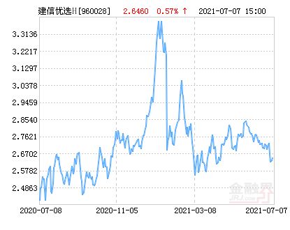 建信优选成长股票怎么样