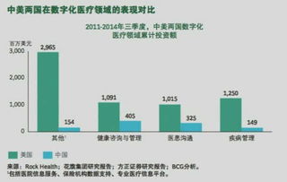 7000亿也不够分 数字化医疗服务需要更多新模式 