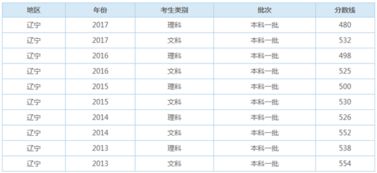 辽宁分数线2022(2022辽宁一本分数线)