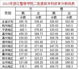 中国警察大学录取分数,高考要多少分才可以上警校呀？