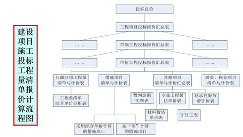 造价全过程 清单招标中投标人投标报价策略及注意事项 五 