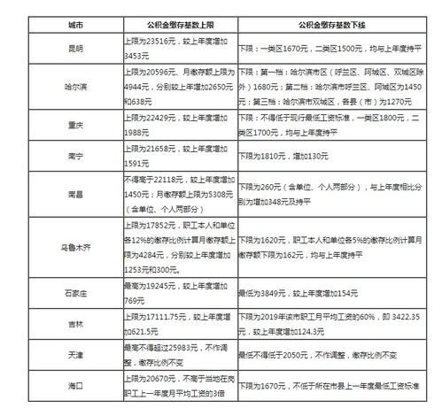 单位住房公积金缴纳比例是多少