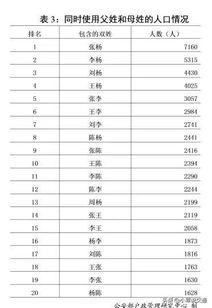 全国什么姓氏最多 公安部公布5大姓氏,有没有你的姓