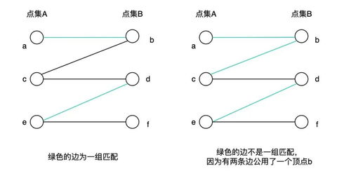 电影兑换券的推荐策略 二分图最优匹配算法