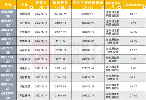 首发原始股东 限售解禁 是利空吗