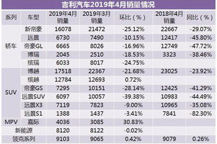 三大品牌四月销量公布,汽车行业大势已去