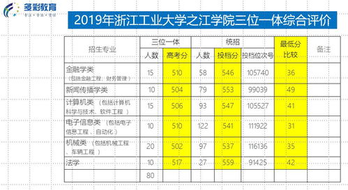 三位一体报考参考 省属三位一体综合评价招生2019年专业录取分数与统招分数比较