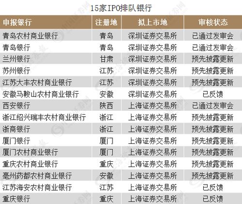 全名单 超40家中小银行备战上市 谁最快最有戏 