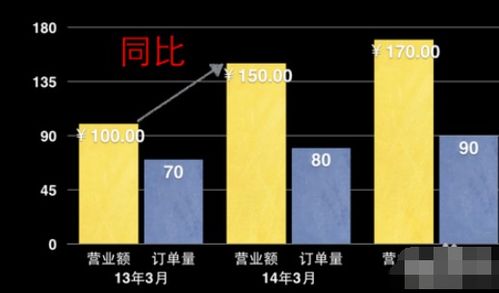 同比与环比的区别