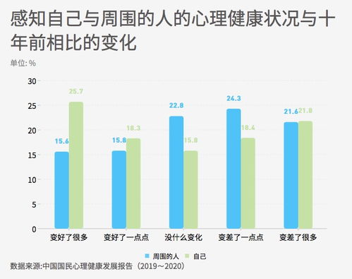 数字会说话 18岁至34岁人群最焦虑 图说2020年国民心理健康状况 